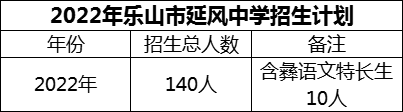 2024年樂山市延風中學招生計劃是多少？