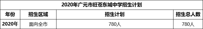 2024年廣元市旺蒼東城中學招生計劃是多少？