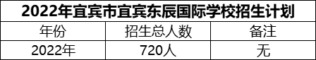 2024年宜賓市宜賓東辰國際學(xué)校招生計劃是多少？