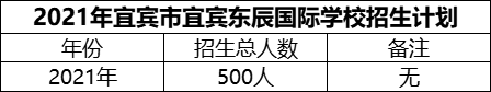 2024年宜賓市宜賓東辰國際學(xué)校招生計劃是多少？