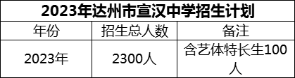 2024年達州市宣漢中學招生計劃是多少？