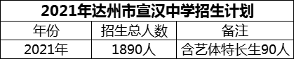 2024年達州市宣漢中學招生計劃是多少？