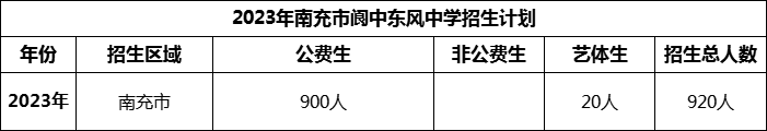 2024年南充市閬中東風(fēng)中學(xué)招生計(jì)劃是多少？