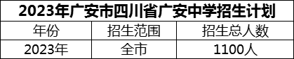 2024年廣安市四川省廣安中學(xué)招生計(jì)劃是多少？