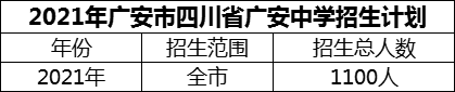 2024年廣安市四川省廣安中學(xué)招生計(jì)劃是多少？