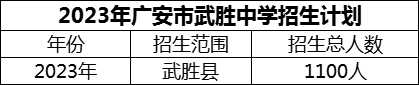 2024年廣安市武勝中學招生計劃是多少？