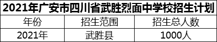 2024年廣安市四川省武勝烈面中學(xué)校招生計(jì)劃是多少？