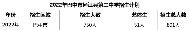 2024年巴中市通江縣第二中學(xué)招生計(jì)劃是多少？