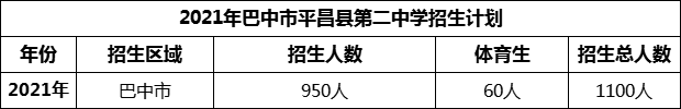2024年巴中市平昌縣第二中學(xué)招生計劃是多少？