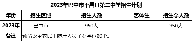 2024年巴中市平昌縣第二中學(xué)招生計劃是多少？