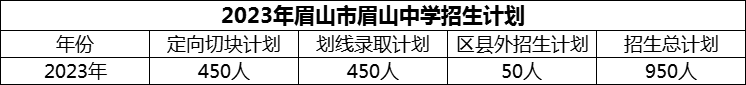 2024年眉山市眉山中學招生計劃是多少？