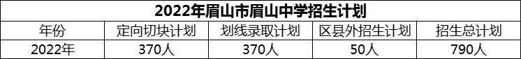 2024年眉山市眉山中學招生計劃是多少？