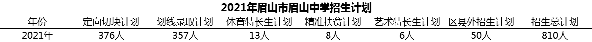 2024年眉山市眉山中學招生計劃是多少？