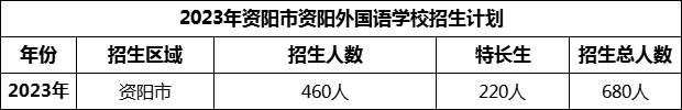 2024年資陽市資陽外國語學(xué)校招生計(jì)劃是多少？