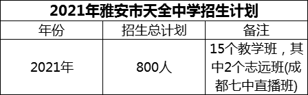 2024年雅安市天全中學招生計劃是多少？
