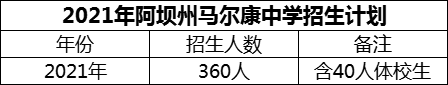 2024年阿壩州馬爾康中學(xué)招生計劃是多少？