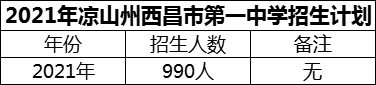 2024年涼山州西昌市第一中學(xué)招生計劃是多少？