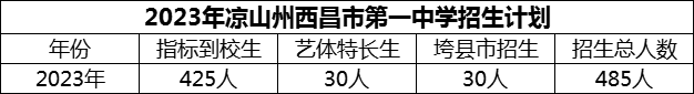 2024年涼山州西昌市第一中學(xué)招生計劃是多少？