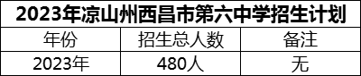 2024年涼山州西昌市第六中學(xué)招生計(jì)劃是多少？