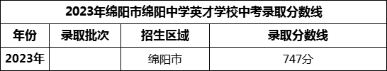 2024年綿陽中學(xué)英才學(xué)校招生分?jǐn)?shù)是多少分？