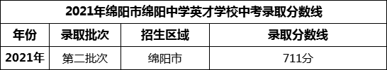 2024年綿陽中學(xué)英才學(xué)校招生分?jǐn)?shù)是多少分？