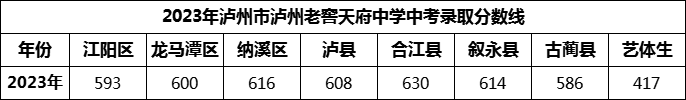 2024年瀘州市瀘州老窖天府中學招生分數(shù)是多少分？