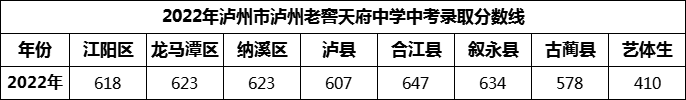 2024年瀘州市瀘州老窖天府中學招生分數(shù)是多少分？