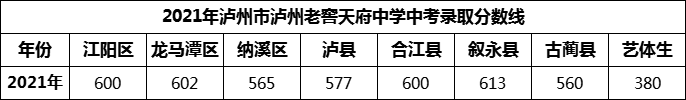 2024年瀘州市瀘州老窖天府中學招生分數(shù)是多少分？