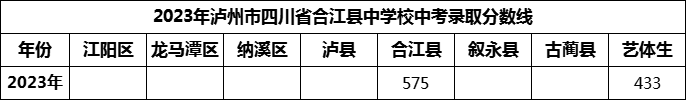 2024年瀘州市四川省合江縣中學(xué)校招生分數(shù)是多少分？