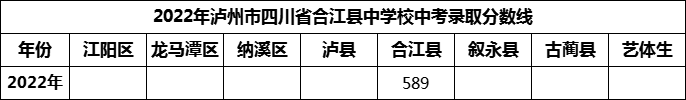 2024年瀘州市四川省合江縣中學(xué)校招生分數(shù)是多少分？