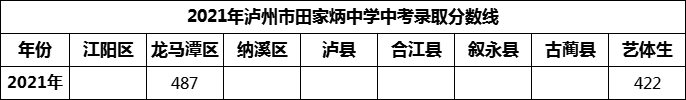 2024年瀘州市田家炳中學招生分數(shù)是多少分？