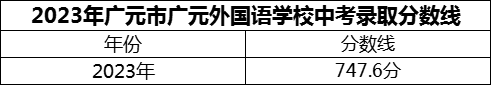 2024年廣元市廣元外國語學(xué)校招生分?jǐn)?shù)是多少分？