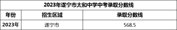 2024年遂寧市太和中學招生分數(shù)是多少分？