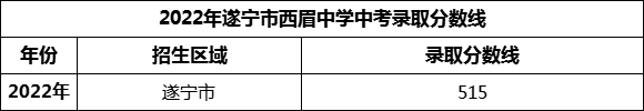 2024年遂寧市西眉中學(xué)招生分?jǐn)?shù)是多少分？
