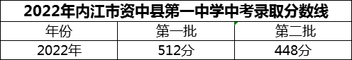 2024年內(nèi)江市資中縣第一中學(xué)招生分?jǐn)?shù)是多少分？