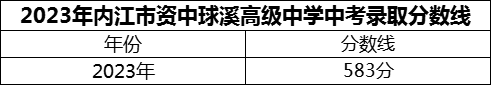 2024年內(nèi)江市資中球溪高級中學(xué)招生分數(shù)是多少分？