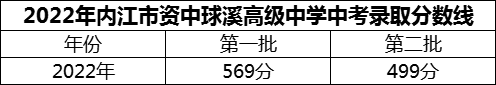 2024年內(nèi)江市資中球溪高級中學(xué)招生分數(shù)是多少分？