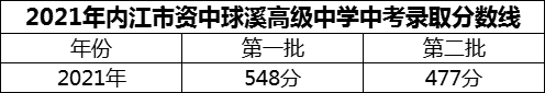 2024年內(nèi)江市資中球溪高級中學(xué)招生分數(shù)是多少分？