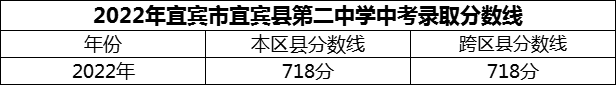 2024年宜賓市宜賓縣第二中學(xué)招生分?jǐn)?shù)是多少分？