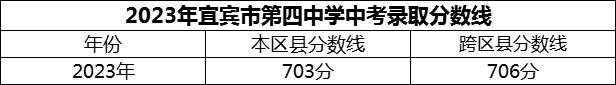 2024年宜賓市第四中學(xué)招生分?jǐn)?shù)是多少分？