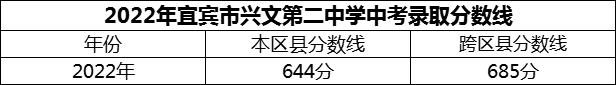 2024年宜賓市興文第二中學招生分數(shù)是多少分？