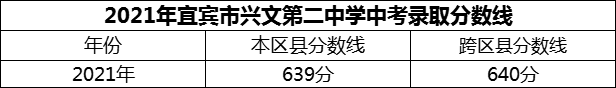 2024年宜賓市興文第二中學招生分數(shù)是多少分？