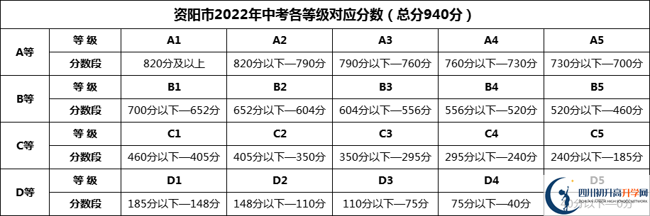2024年資陽市資陽外國語學(xué)校招生分?jǐn)?shù)是多少分？