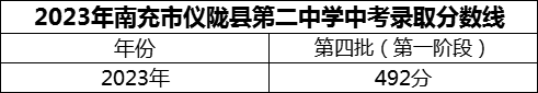 2024年南充市儀隴縣第二中學(xué)招生分?jǐn)?shù)是多少分？