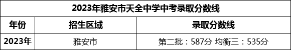 2024年雅安市天全中學(xué)招生分?jǐn)?shù)是多少分？