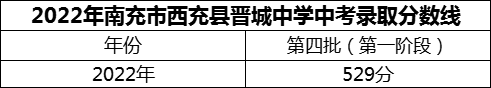 2024年南充市西充縣晉城中學(xué)招生分數(shù)是多少分？