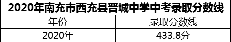 2024年南充市西充縣晉城中學(xué)招生分數(shù)是多少分？