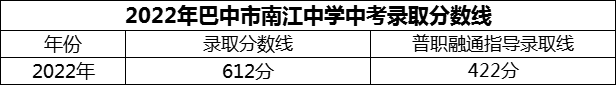 2024年巴中市南江中學(xué)招生分?jǐn)?shù)是多少分？