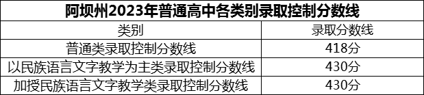 2024年阿壩州汶川中學招生分數(shù)是多少分？