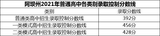 2024年阿壩州汶川中學招生分數(shù)是多少分？